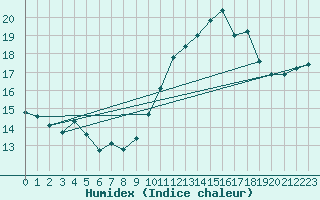 Courbe de l'humidex pour Ste (34)