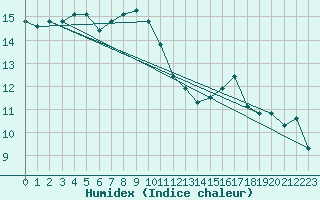 Courbe de l'humidex pour Cabo Vilan