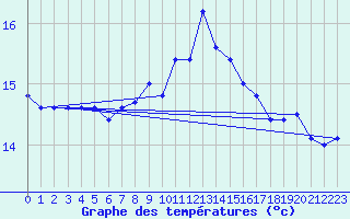 Courbe de tempratures pour Gijon