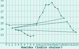 Courbe de l'humidex pour San Fernando