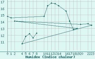 Courbe de l'humidex pour guilas