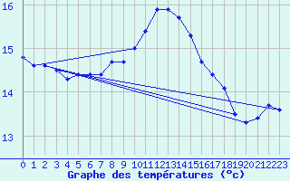 Courbe de tempratures pour Six-Fours (83)