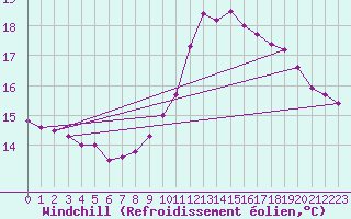 Courbe du refroidissement olien pour Oviedo