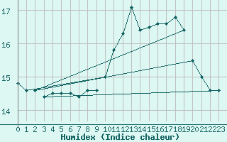 Courbe de l'humidex pour Le Luc (83)