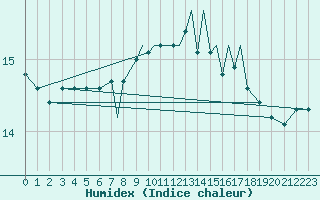 Courbe de l'humidex pour Scilly - Saint Mary's (UK)