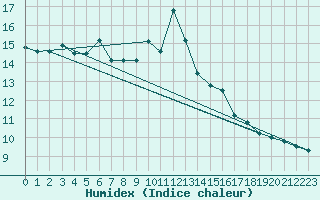 Courbe de l'humidex pour Vals