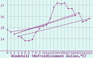 Courbe du refroidissement olien pour Le Mesnil-Esnard (76)