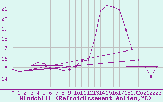 Courbe du refroidissement olien pour Fiscaglia Migliarino (It)