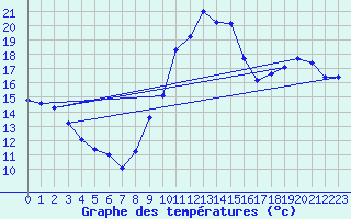Courbe de tempratures pour Cazaux (33)