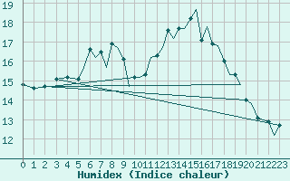 Courbe de l'humidex pour Bournemouth (UK)