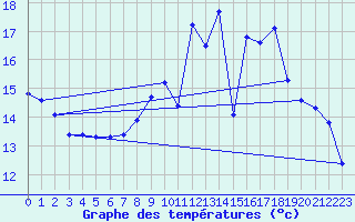 Courbe de tempratures pour Brigueuil (16)