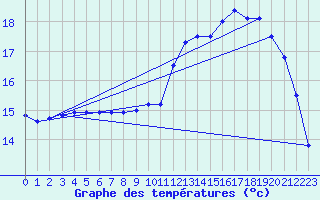 Courbe de tempratures pour Buzenol (Be)