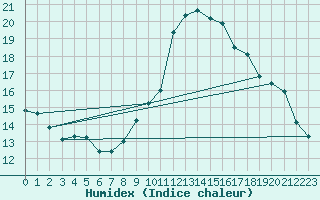 Courbe de l'humidex pour San Clemente