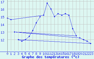 Courbe de tempratures pour Cap Mele (It)