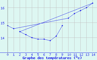 Courbe de tempratures pour Varennes-Saint-Sauveur (71)