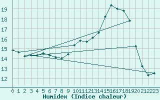 Courbe de l'humidex pour Belm