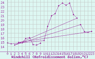 Courbe du refroidissement olien pour Cap Ferret (33)