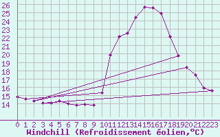 Courbe du refroidissement olien pour Besanon (25)