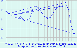 Courbe de tempratures pour Lanvoc (29)