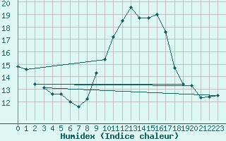 Courbe de l'humidex pour Porquerolles (83)