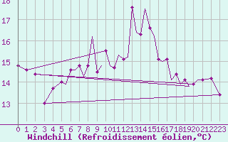 Courbe du refroidissement olien pour Isle Of Man / Ronaldsway Airport