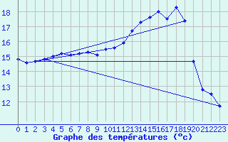 Courbe de tempratures pour Lanvoc (29)