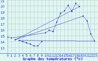 Courbe de tempratures pour Guret Grancher (23)
