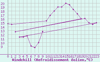 Courbe du refroidissement olien pour Nador/Arwi