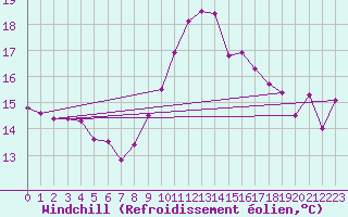 Courbe du refroidissement olien pour Coimbra / Cernache