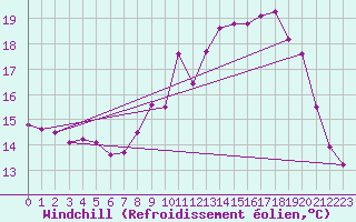 Courbe du refroidissement olien pour Landivisiau (29)