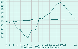 Courbe de l'humidex pour Alajar