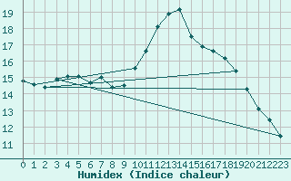 Courbe de l'humidex pour Mont-Aigoual (30)