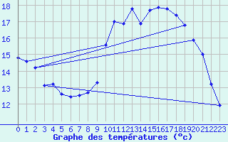 Courbe de tempratures pour Pordic (22)