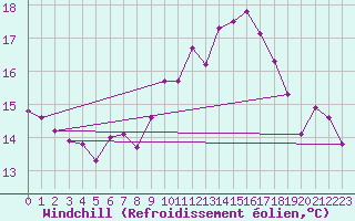 Courbe du refroidissement olien pour Pully-Lausanne (Sw)