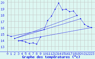 Courbe de tempratures pour Pointe de Chassiron (17)