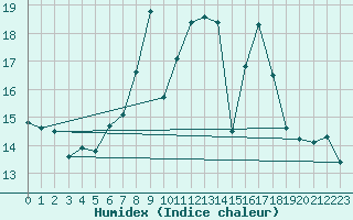 Courbe de l'humidex pour Geisenheim