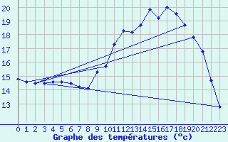 Courbe de tempratures pour Landivisiau (29)