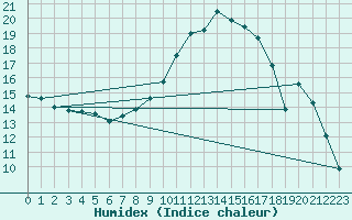 Courbe de l'humidex pour Rostherne No 2