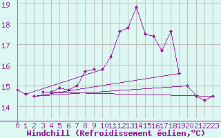 Courbe du refroidissement olien pour Ile de Brhat (22)