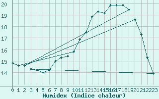 Courbe de l'humidex pour Munte (Be)