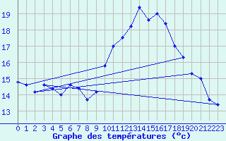 Courbe de tempratures pour Harburg