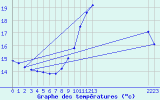 Courbe de tempratures pour Guidel (56)