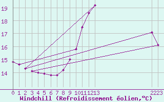 Courbe du refroidissement olien pour Guidel (56)