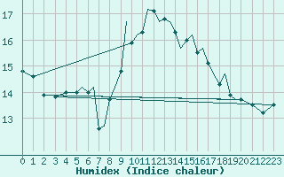 Courbe de l'humidex pour Culdrose