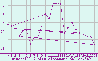 Courbe du refroidissement olien pour Roesnaes