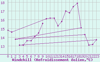 Courbe du refroidissement olien pour Culdrose