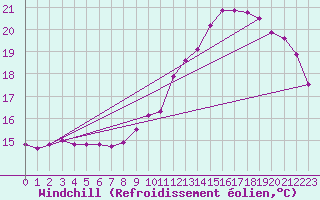 Courbe du refroidissement olien pour Muirancourt (60)