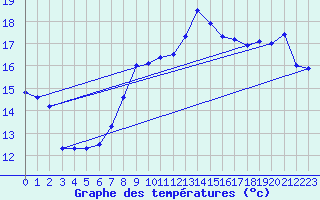 Courbe de tempratures pour Le Touquet (62)