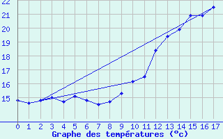 Courbe de tempratures pour Levroux - Trgonce (36)