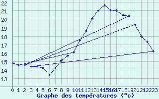 Courbe de tempratures pour Leucate (11)